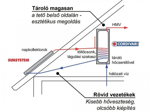 Gravikol™ 2-3 fő részére gravitációs napkollektor rendszer