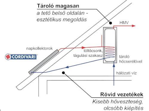 Gravikol™ 4-6 fő részére gravitációs Cordivari napkollektor rendszer HMV tárolóval